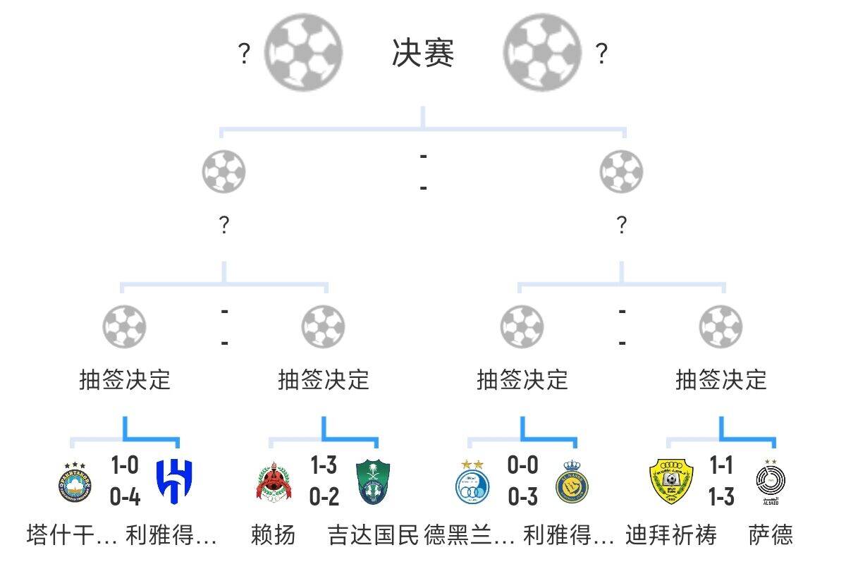  全員惡人！新月+勝利+國(guó)民打亞冠全部輕松晉級(jí)，西亞4強(qiáng)沙特占3席