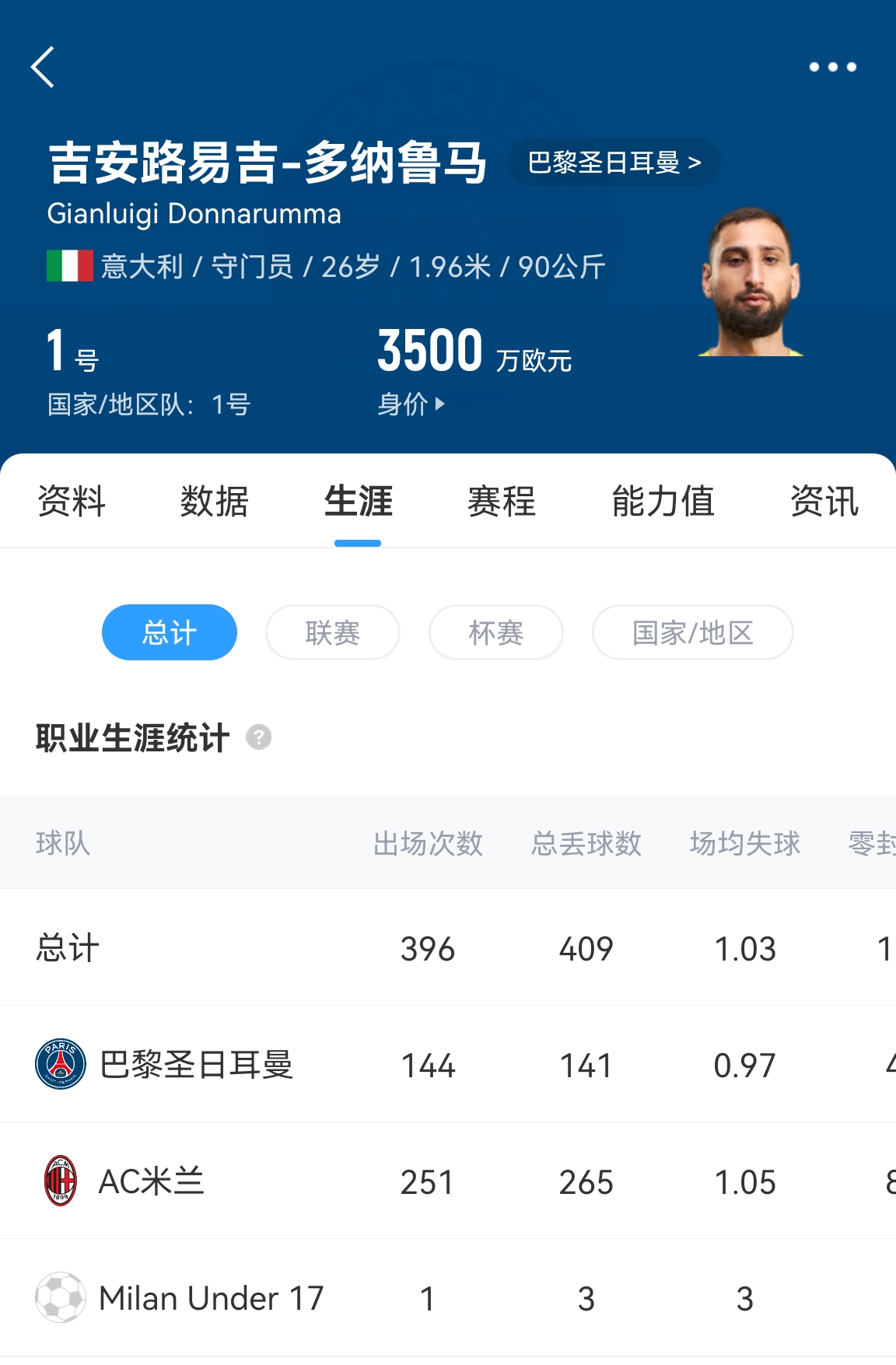  十年后應(yīng)該還在踢！多納魯馬16歲首秀 生涯出場486次現(xiàn)在才26歲！