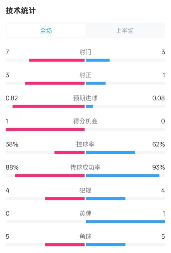  馬競半場(chǎng)1-0皇馬數(shù)據(jù)：射門7-3，射正3-1，控球率38%-62%