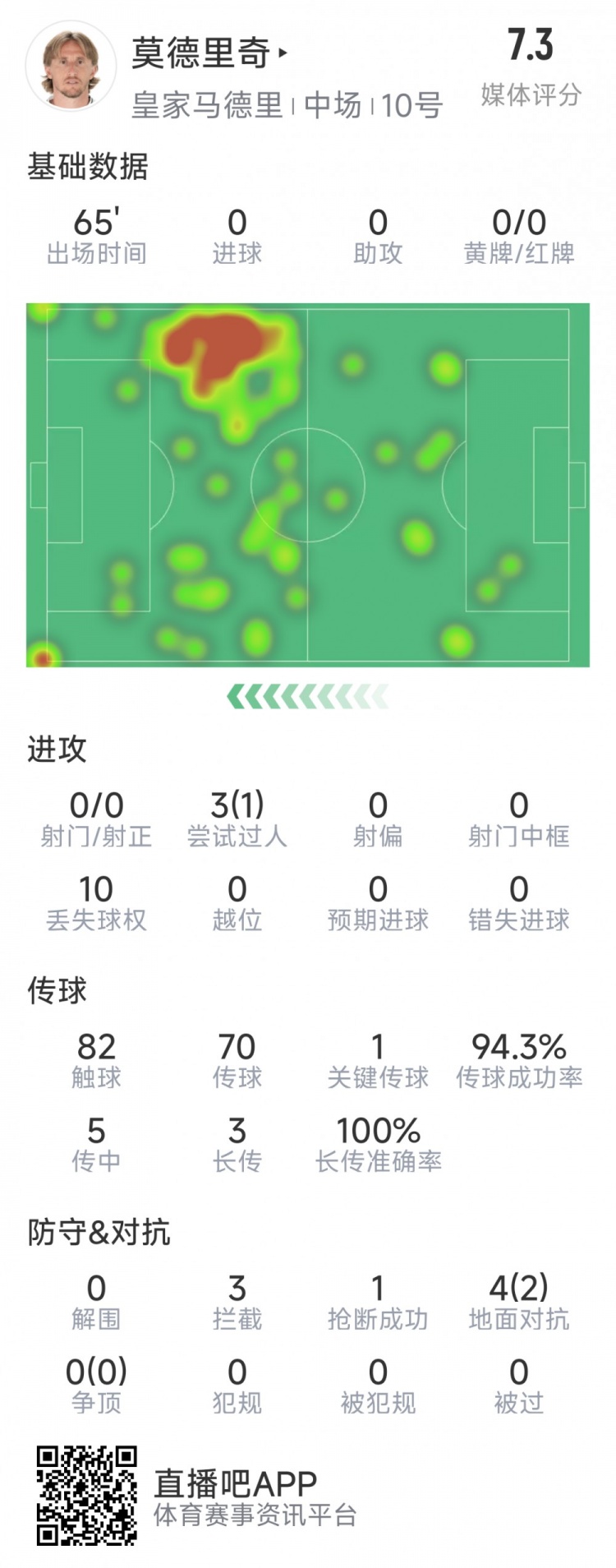  莫德里奇本場數(shù)據(jù)：1次關(guān)鍵傳球，3次攔截，4次對抗2次成功
