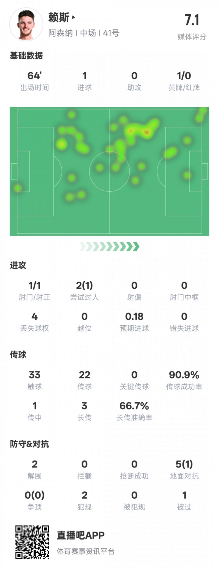  賴斯本場數(shù)據(jù)：1進(jìn)球2解圍&傳球成功率90.9%，評分7.1