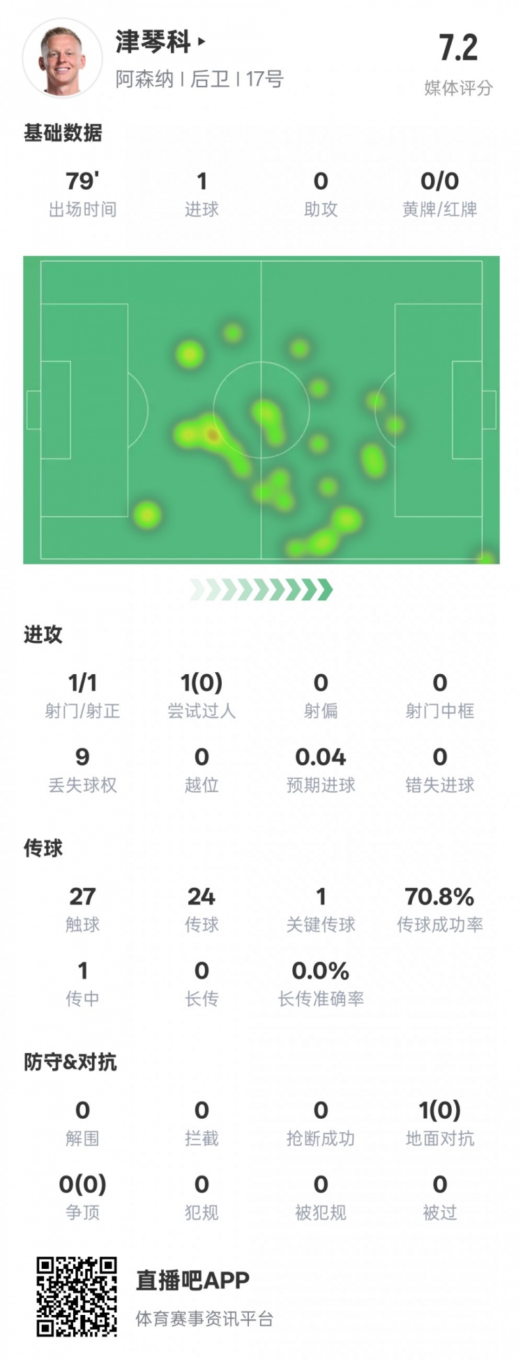  津琴科本場數(shù)據(jù)：1射正1進(jìn)球1關(guān)鍵傳球，評(píng)分7.2