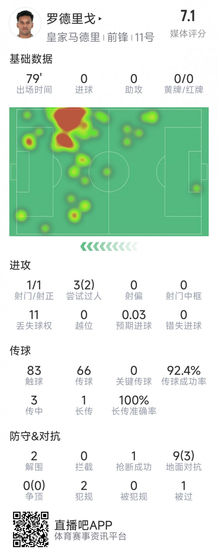 羅德里戈本場數據：1次射門，3次過人2次成功，2解圍，1搶斷