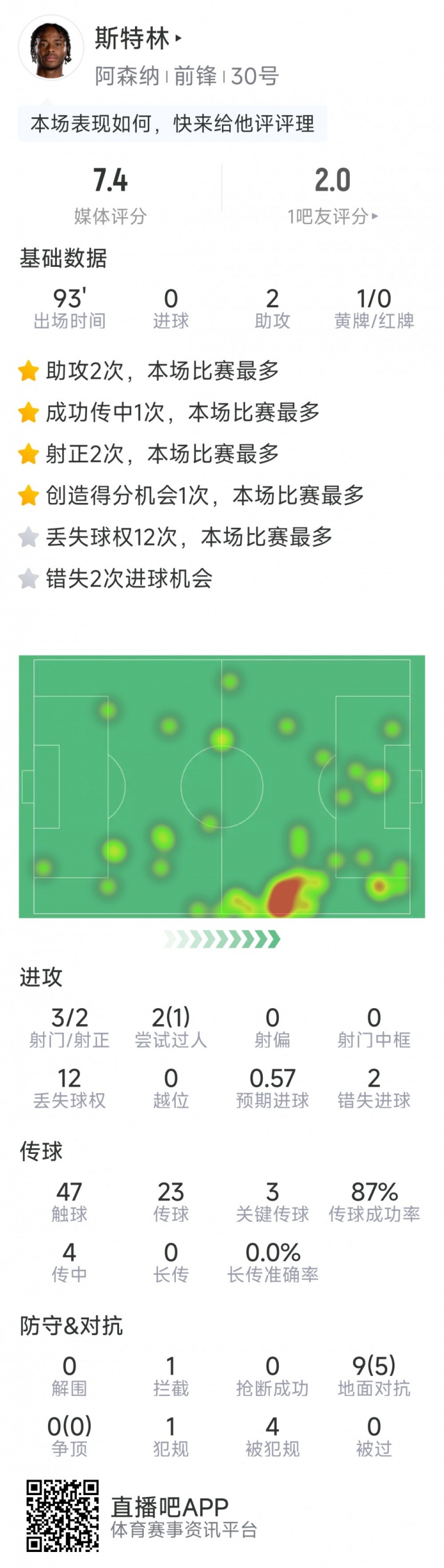  斯特林本場數(shù)據(jù)：2次助攻，3次關鍵傳球，3射2正，2次錯失良機
