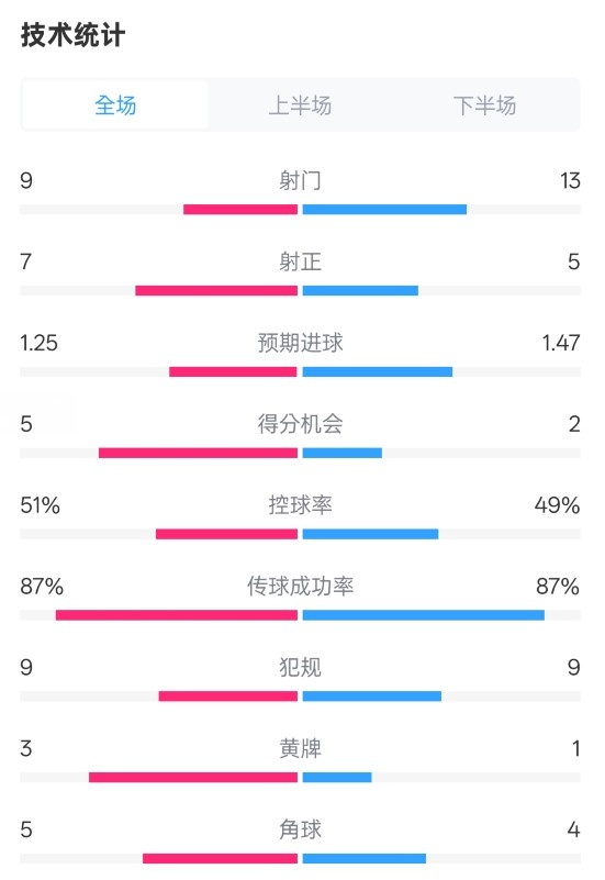  阿森納2-2埃因霍溫全場(chǎng)數(shù)據(jù)：射門(mén)9-13，射正7-5，控球率51%-49%