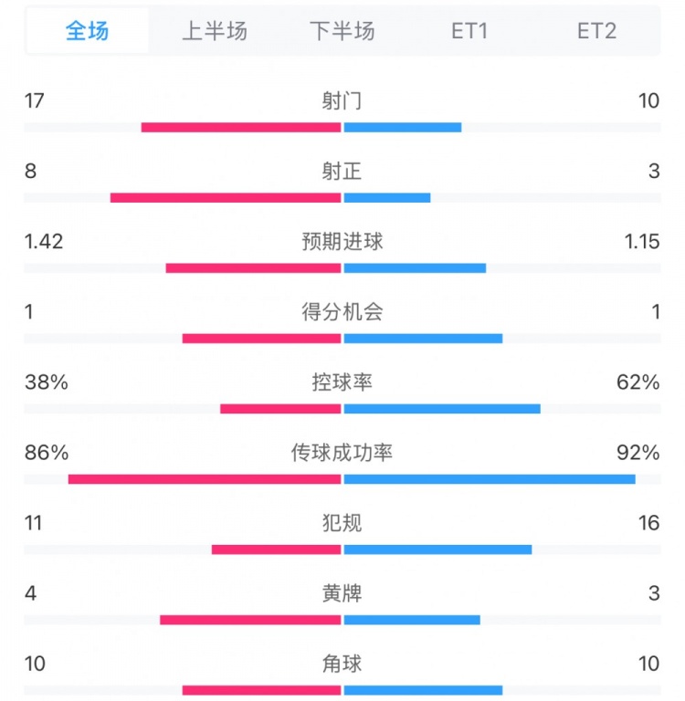  馬競(jìng)1-0皇馬兩隊(duì)數(shù)據(jù)：射門(mén)17-10，射正8-3，控球率38%-62%