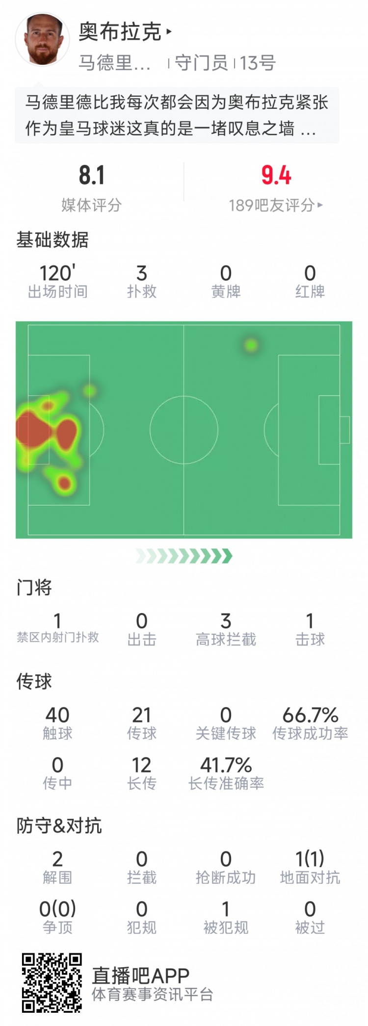  奧布拉克本場數(shù)據(jù)：3次撲救助球隊(duì)零封，點(diǎn)球大戰(zhàn)1次撲點(diǎn)