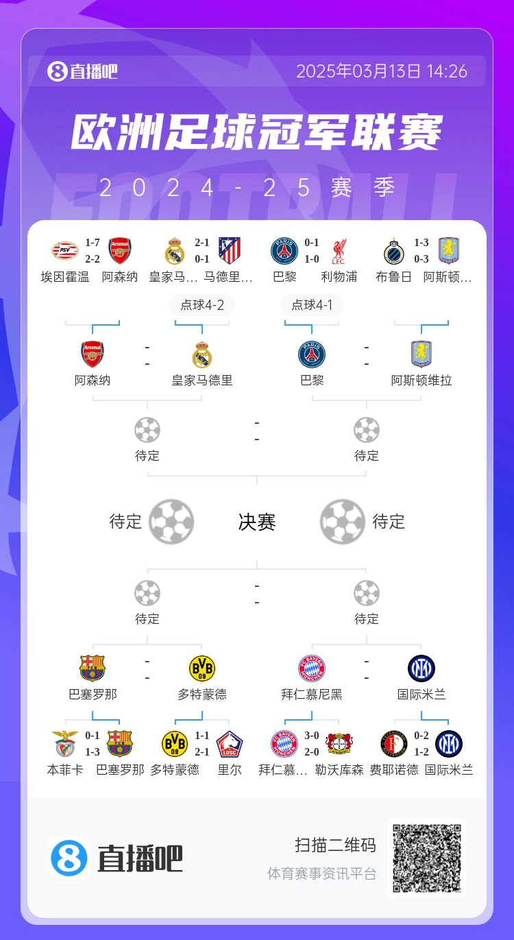  地獄通關(guān)難度！皇馬勝曼城、馬競后碰阿森納，半決賽大概率戰(zhàn)巴黎