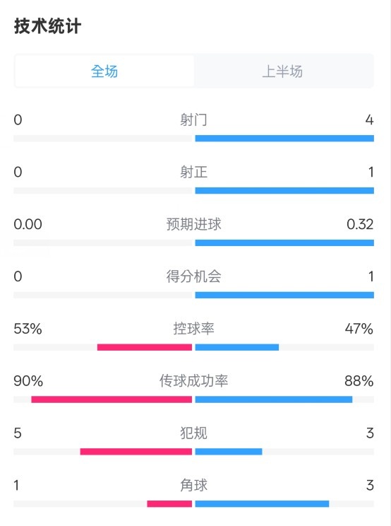  0射門！切爾西半場0-0哥本哈根數(shù)據(jù)：射門0-4，控球率53%-47%