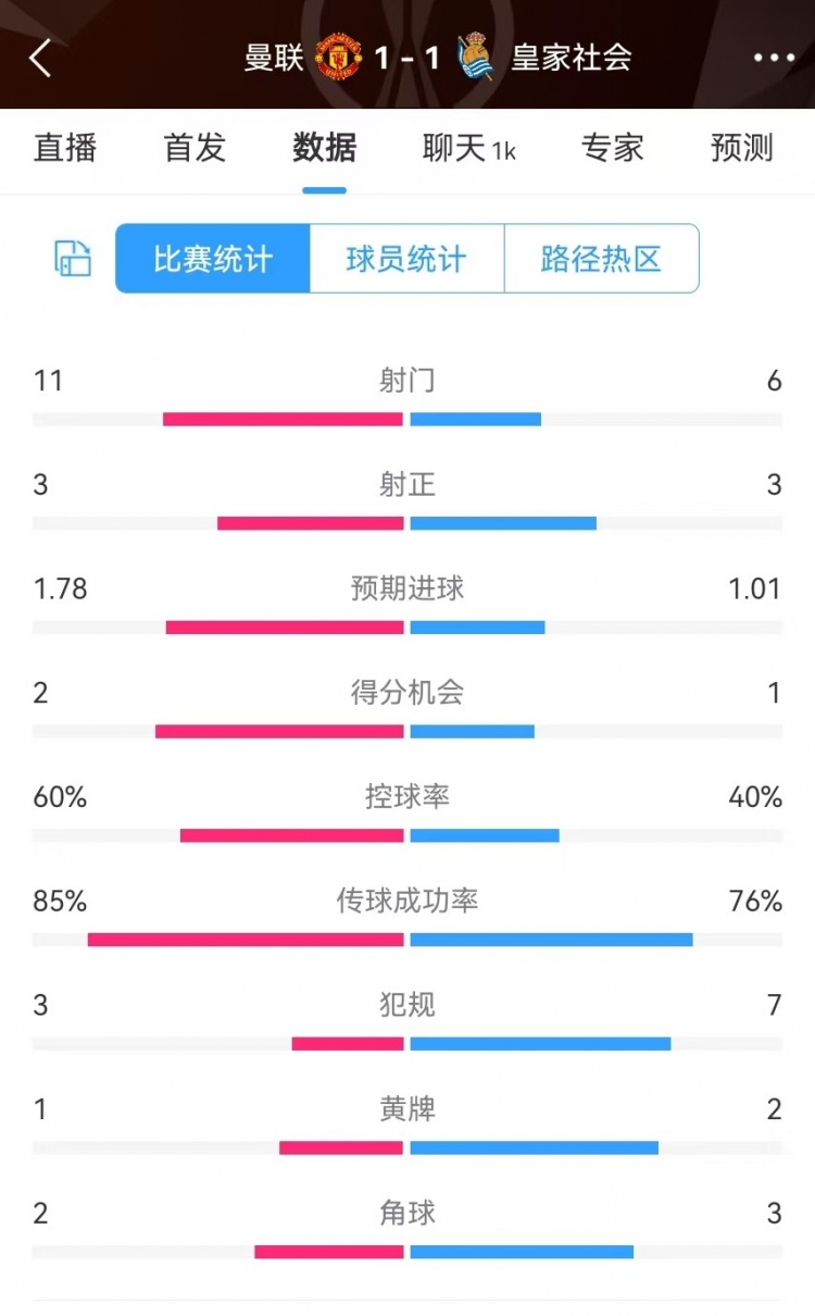  曼聯(lián)半場數(shù)據(jù)：射門11-6、射正3-3、得分機會2-1，犯規(guī)3-7