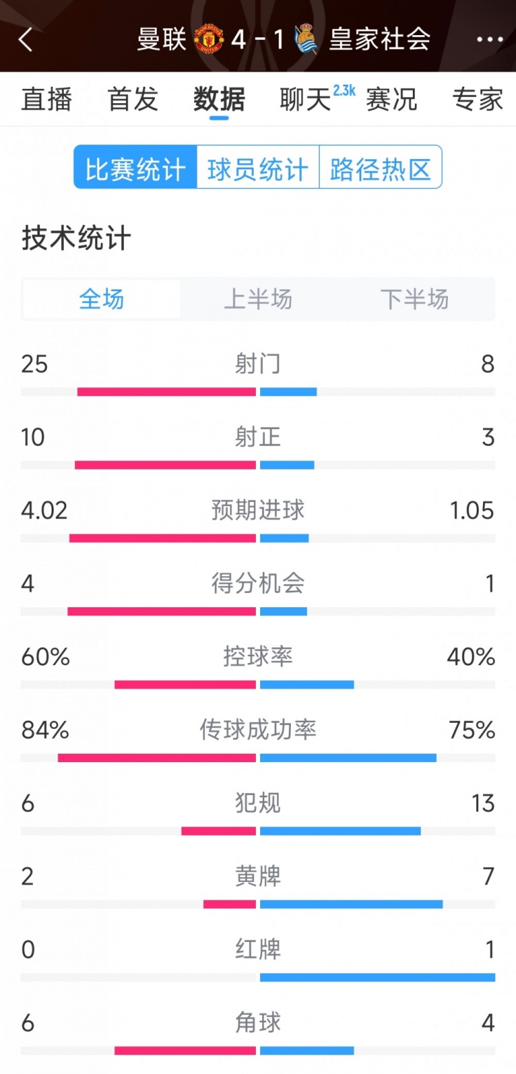  曼聯(lián)4-1皇家社會全場數(shù)據(jù)：射門25-8，射正10-3，得分機(jī)會4-1