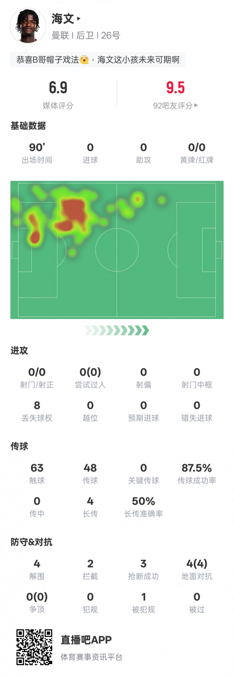  海文本場數(shù)據(jù)：4解圍2攔截3搶斷&4次地面對抗均成功，評分6.9