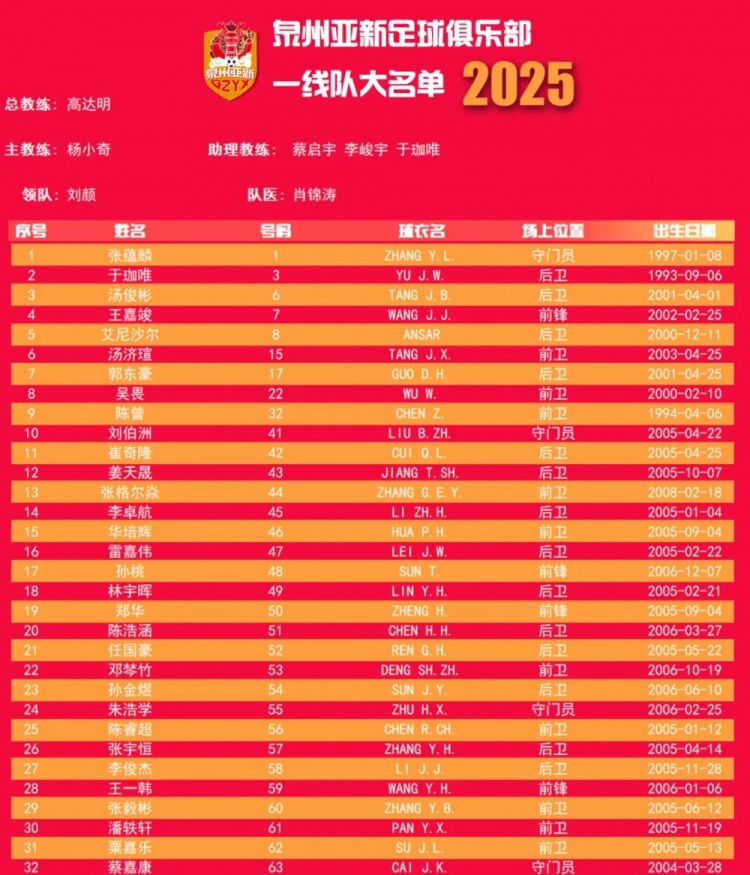  福建職業(yè)隊獨苗！泉州亞新公布名單：王嘉竣領銜！05后球員22人