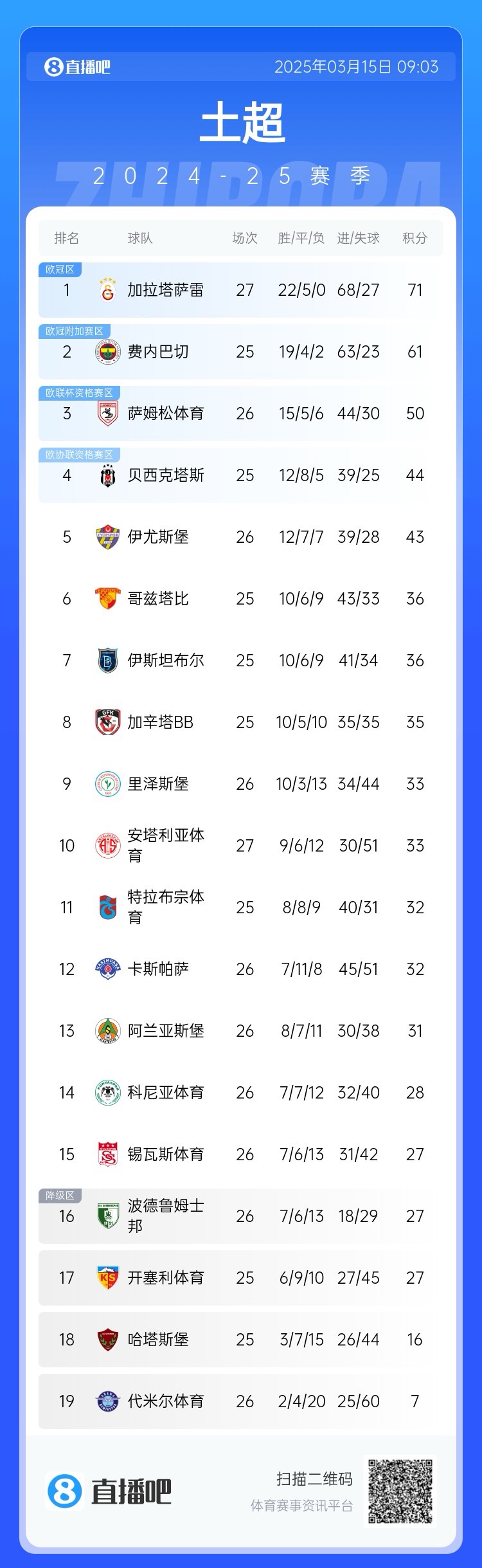  27輪不??！加拉塔薩雷繼續(xù)領(lǐng)跑土超，多賽兩輪領(lǐng)先費(fèi)內(nèi)巴切10分
