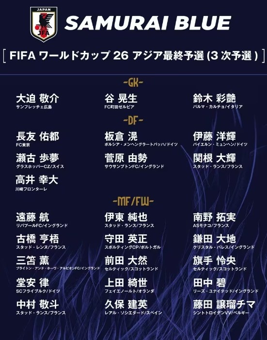  德轉：日本隊最新身價突破3億歐，25人世預賽名單合計3.05億歐元