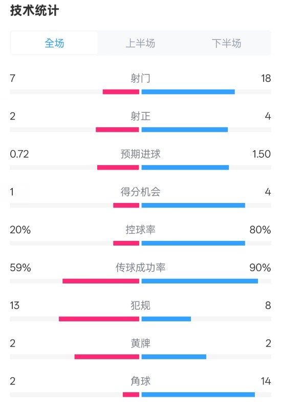  柏林聯(lián)合1-1拜仁數(shù)據(jù)：射門7-18，射正2-4，控球率20%-80%
