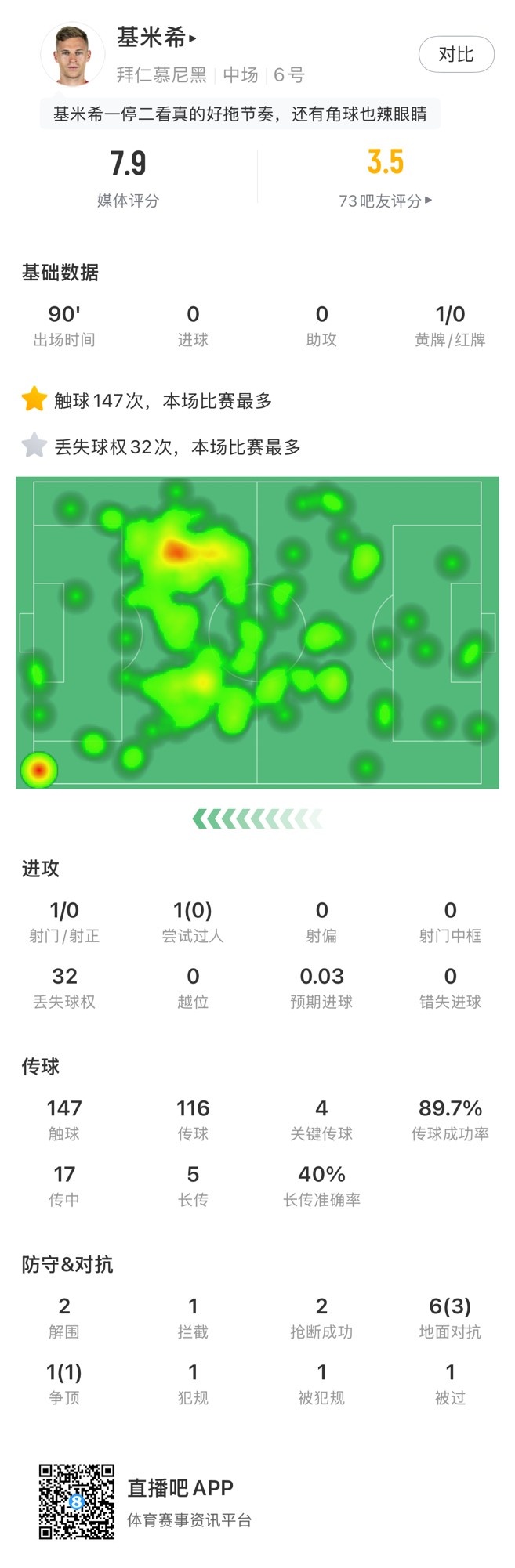  基米希本場數(shù)據(jù)：147次觸球和32次丟失球權(quán)均全場最多，獲評7.9分