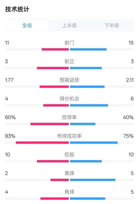  曼城2-2布萊頓數(shù)據(jù)：射門11-15，射正3-3，控球率60%-40%