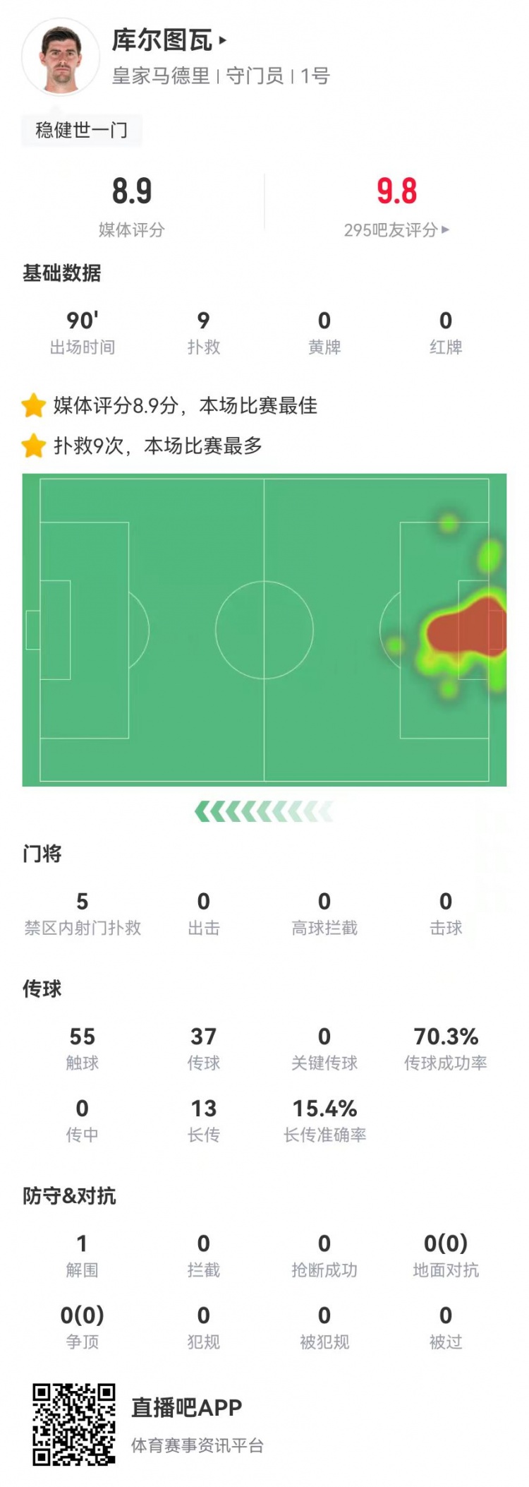 世一門！庫爾圖瓦本場(chǎng)9次撲救、預(yù)期撲出0.86球，獲評(píng)8.9分