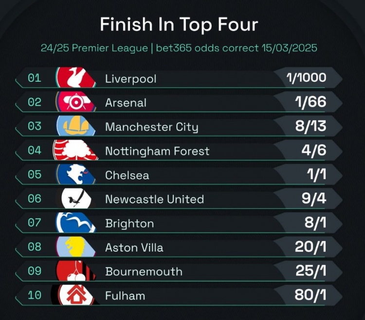  英超前四賠率：曼城8/13位列第3，森林、切爾西分列四五位