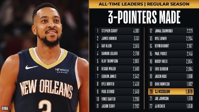  里程碑！麥科勒姆超越喬-約翰遜 升至NBA歷史三分榜第20位