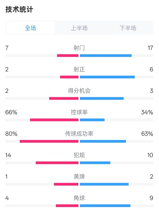  利物浦1-2紐卡全場(chǎng)數(shù)據(jù)：射門(mén)7-17，射正2-6，控球率66%-34%