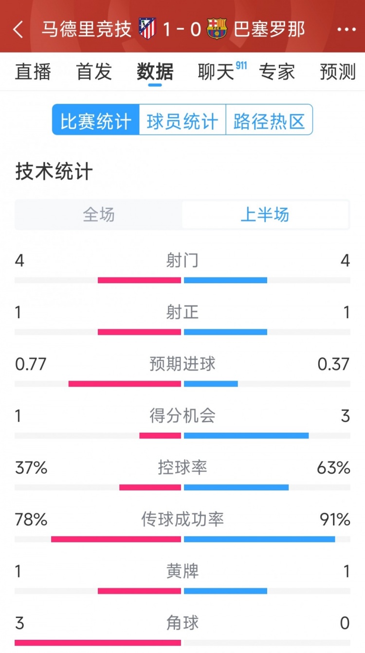  馬競vs巴薩半場數(shù)據(jù)：射門4-4，射正1-1，得分機(jī)會(huì)1-3