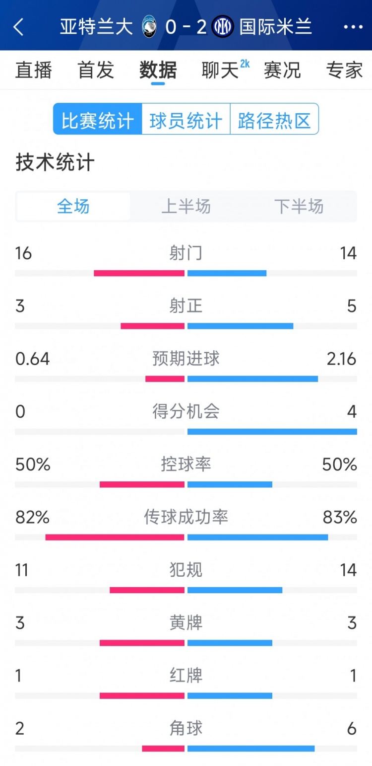  國米2-0亞特蘭大全場數(shù)據(jù)：射門14-16，射正5-3，得分機會4-0