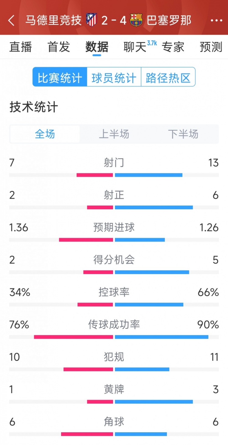  巴薩4-2馬競(jìng)?cè)珗?chǎng)數(shù)據(jù)：射門13-7，射正6-2，得分機(jī)會(huì)5-2