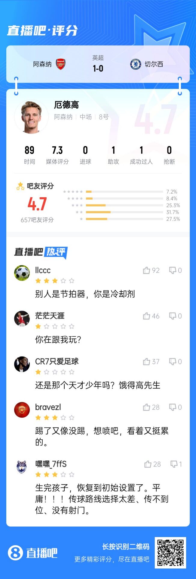  不滿意！厄德高送制勝助攻仍被球迷怒批：別人節(jié)拍器，你是冷卻劑