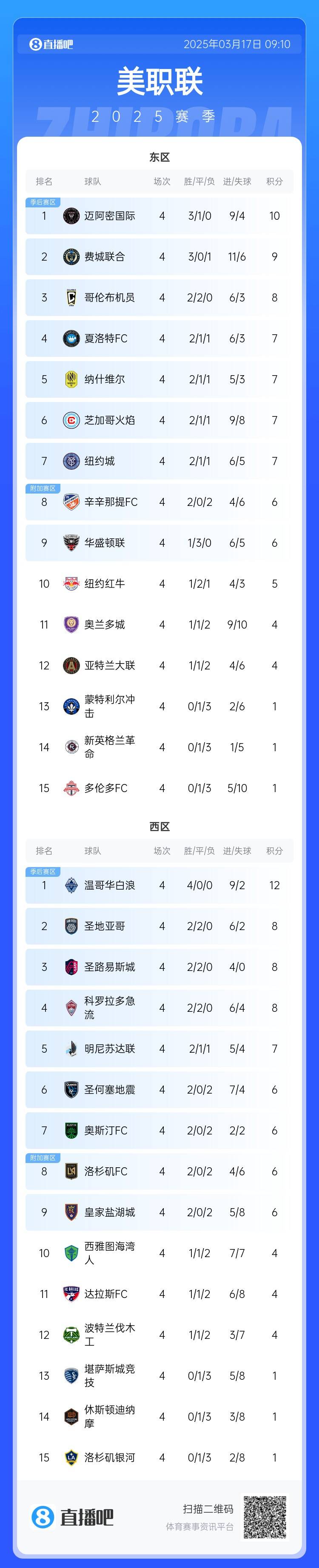  邁阿密登頂！美職聯(lián)東區(qū)積分榜：邁阿密3連勝登頂，1分領(lǐng)跑