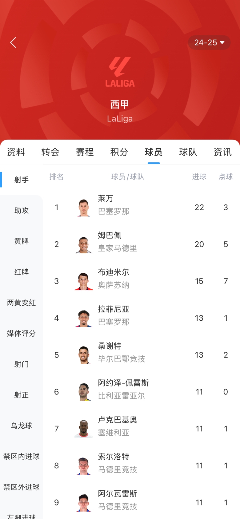  西甲金靴之爭白熱化！本輪萊萬1球姆巴佩2球，兩人差距縮小至2球