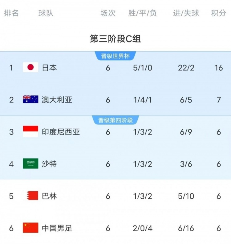  18強賽C組只有日本和澳大利亞凈勝球為正數(shù)，國足凈勝球-10