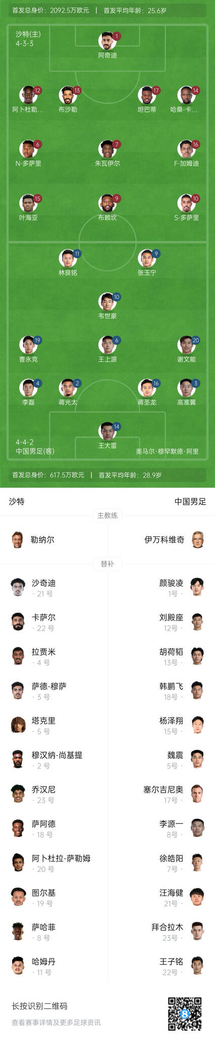  國足vs沙特首發(fā)身價(jià)對(duì)比：國足共617.5萬歐，沙特隊(duì)2092萬歐