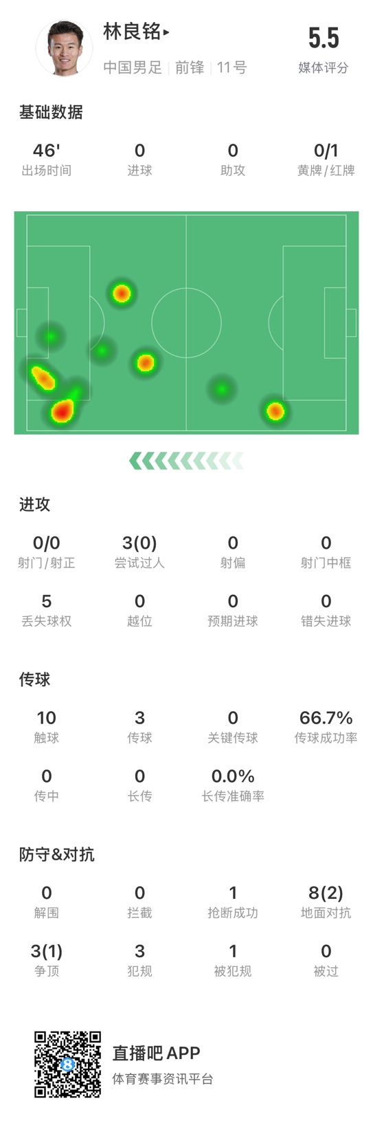  魯莽染紅！林良銘數(shù)據(jù)：3次過人0成功，3次傳球2次成功