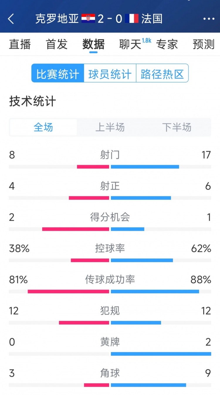  效率差距，法國0-2克羅地亞全場數(shù)據(jù)：射門17-8，射正6-4