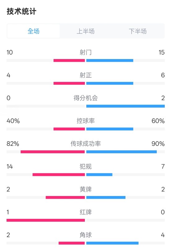 荷蘭2-2西班牙數(shù)據(jù)：射門10-15，射正4-6，控球40%-60%，紅牌1-0