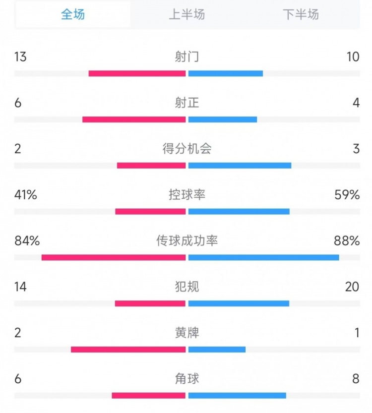  意大利vs德國數(shù)據(jù)：射門13比10、射正6比4、控球率41%比59%