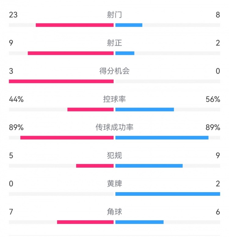  葡萄牙0-1丹麥數(shù)據(jù)：射門8-23，射正2-9，得分機會0-3