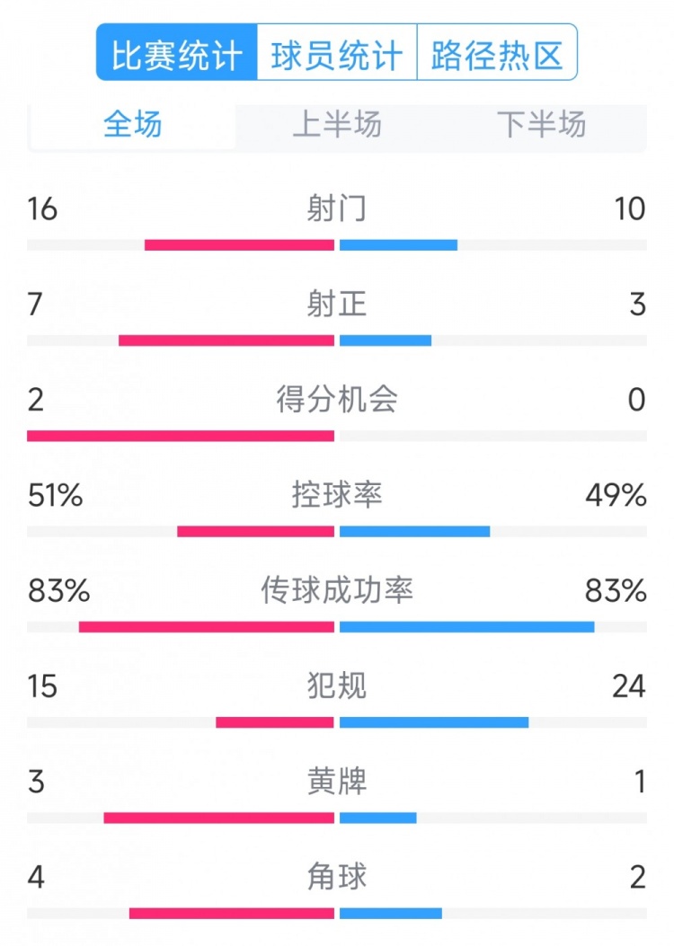  絕殺取勝！巴西2-1哥倫比亞全場(chǎng)數(shù)據(jù)：射門16-10，射正7-3