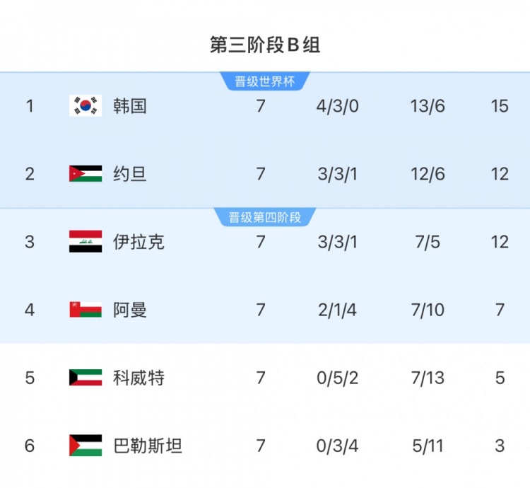  18強(qiáng)賽B組：韓國隊領(lǐng)先附加賽區(qū)縮小至3分，下輪對小組第二約旦隊