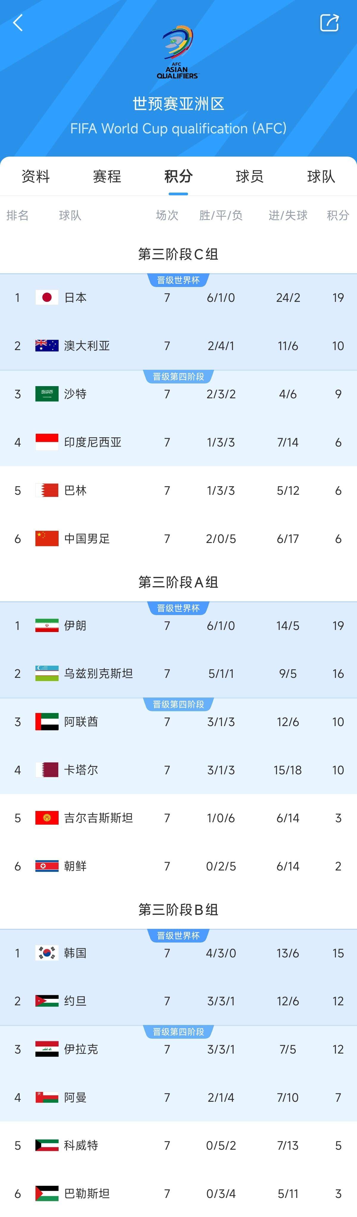  兩大巨無霸！日本&伊朗均6勝1平，前者已直通后者領(lǐng)先第三9分