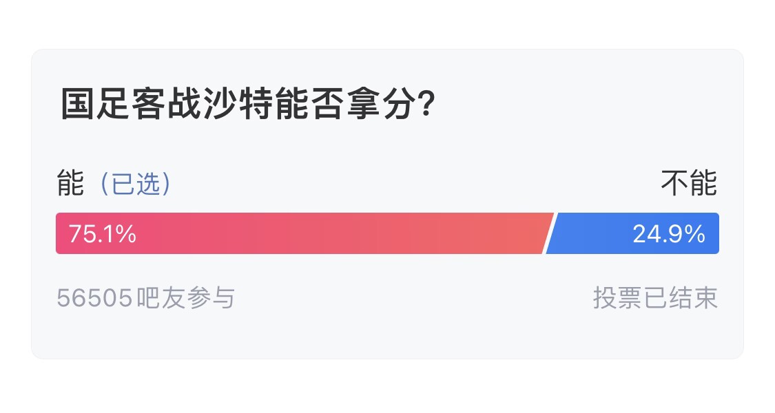  吧友們失望了！56505人參與，75.1%吧友認(rèn)為國(guó)足能拿分