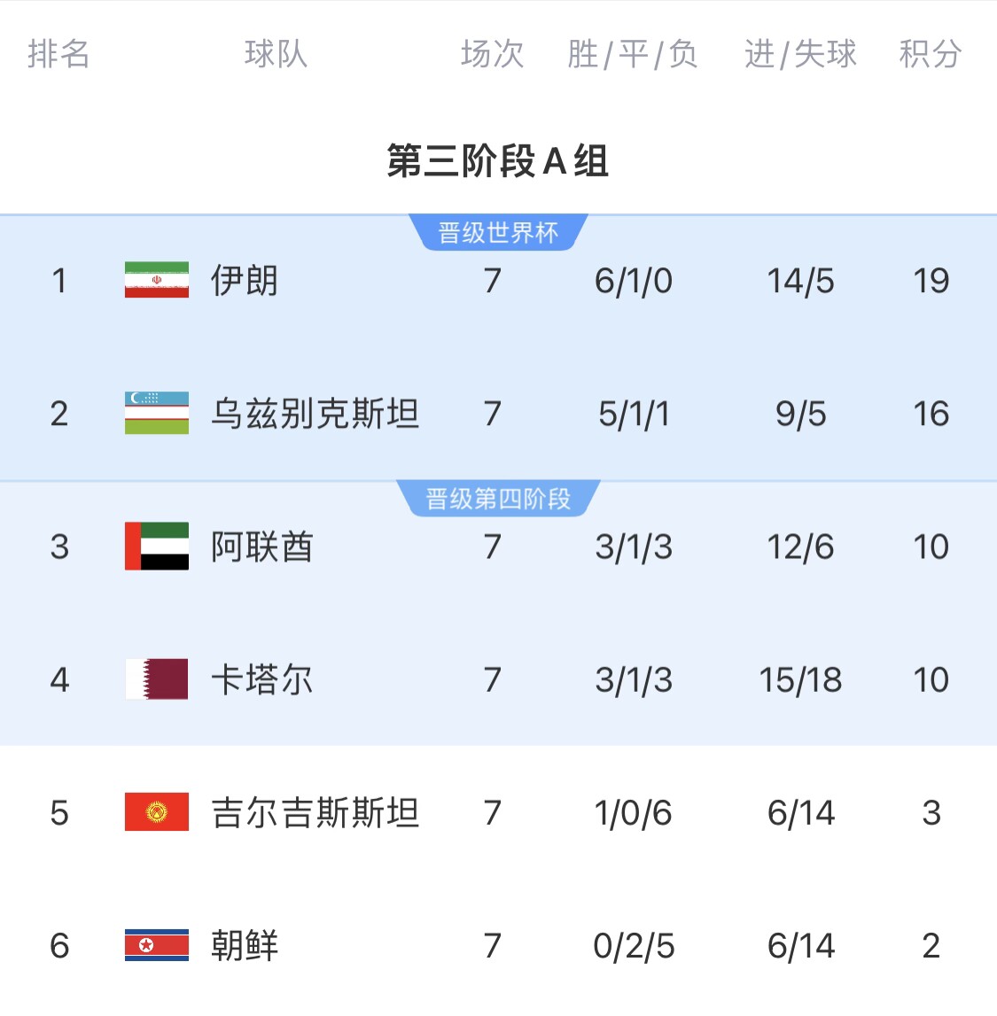  16分小組第二！烏茲別克斯坦有望首進世界杯，胡桑諾夫身價3500萬