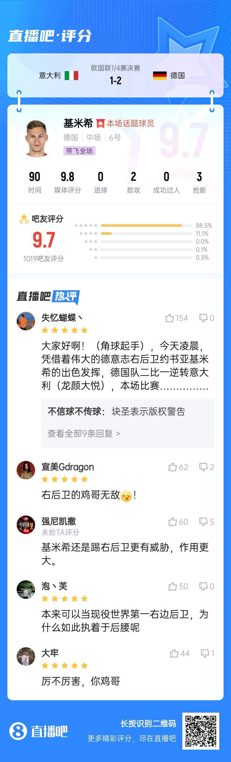  厲不厲害你雞哥！基米希兩助攻主導(dǎo)逆轉(zhuǎn)收獲9.7分：踢右后衛(wèi)無敵