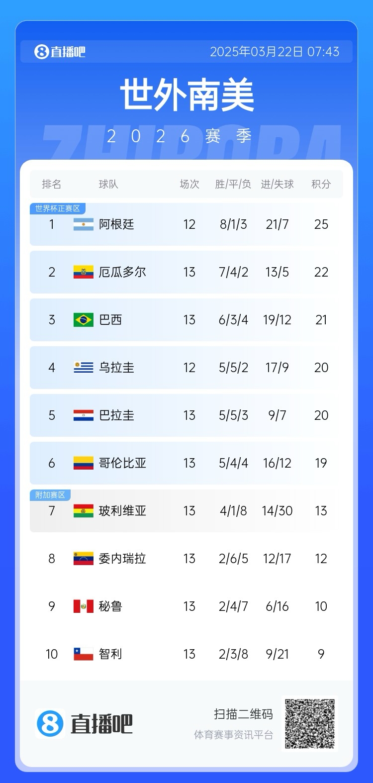  強(qiáng)！厄瓜多爾開局被扣3分，目前3連勝6場不敗，超巴西暫排第二