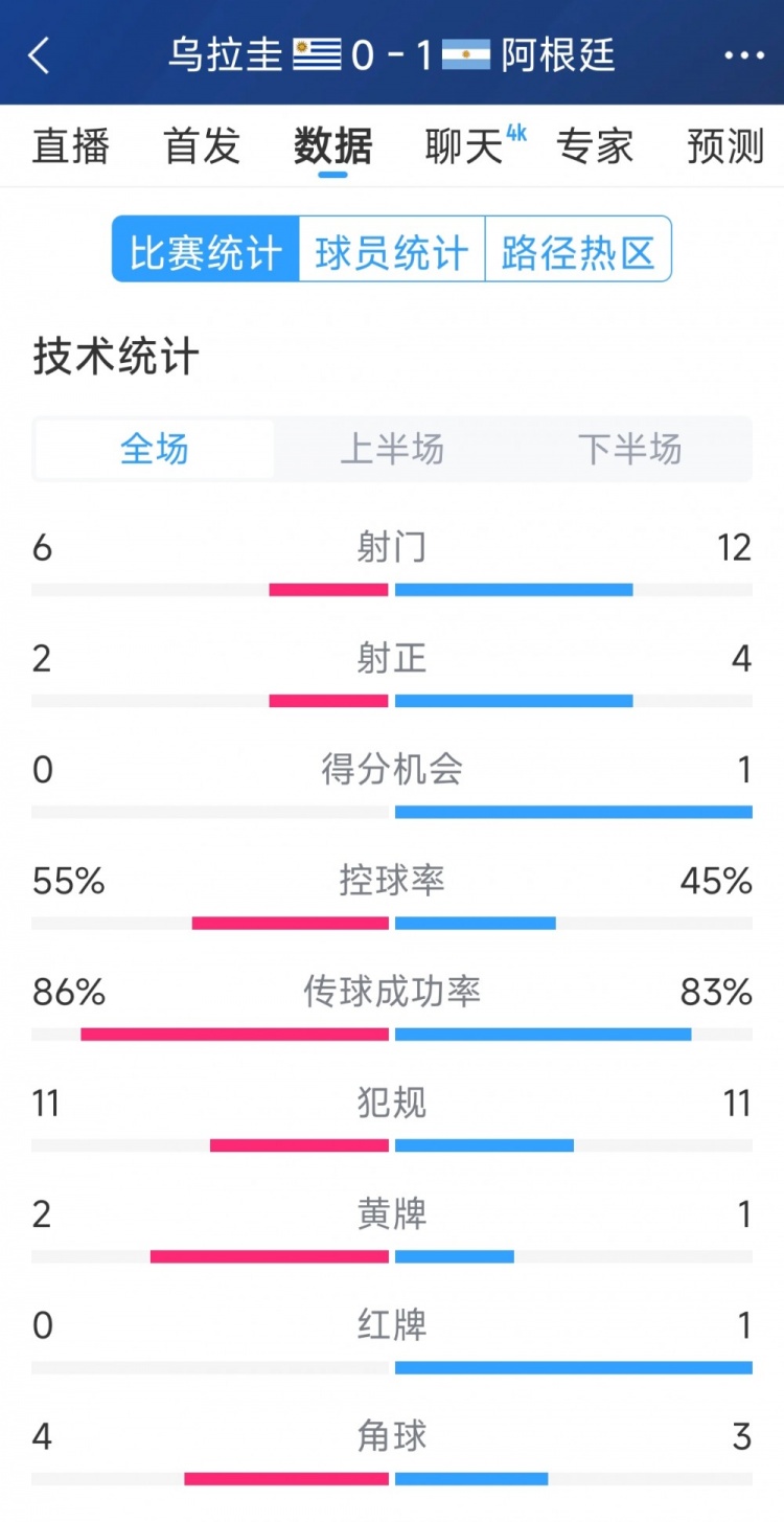  阿根廷1-0烏拉圭全場(chǎng)數(shù)據(jù)：射門(mén)12-6，射正4-2，得分機(jī)會(huì)1-0