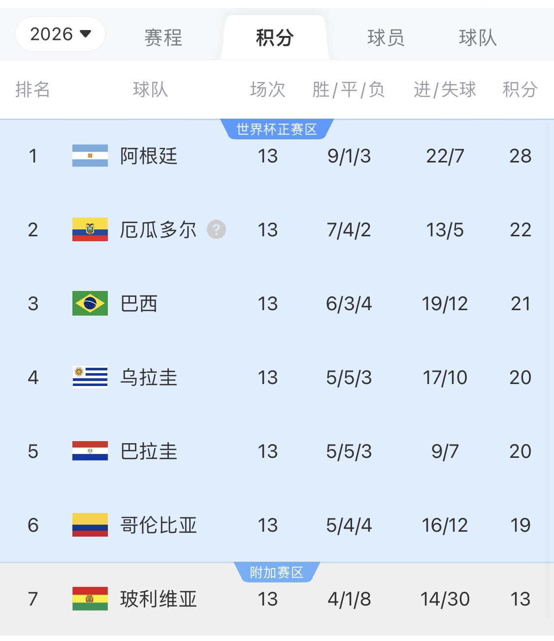  即將出線！阿根廷戰(zhàn)巴西，不敗直通美加墨世界杯，輸了也有機(jī)會(huì)