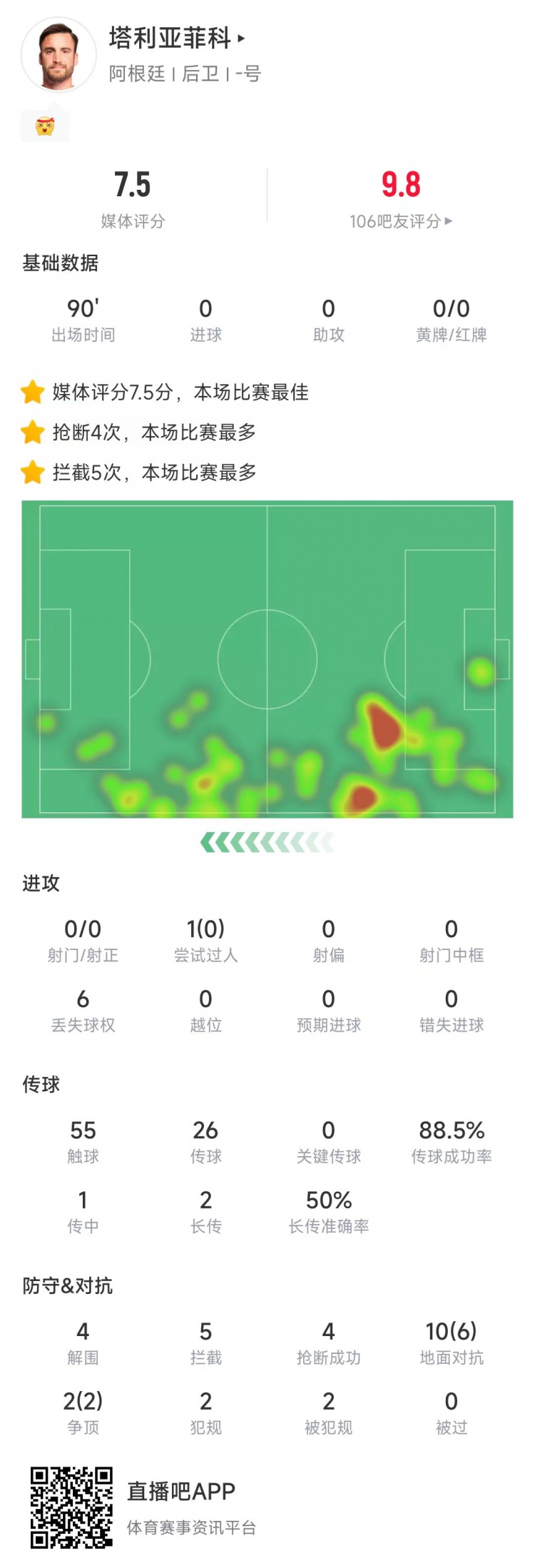  塔利亞菲科數(shù)據(jù)：搶斷4次、攔截5次全場最多，12次對抗8次成功