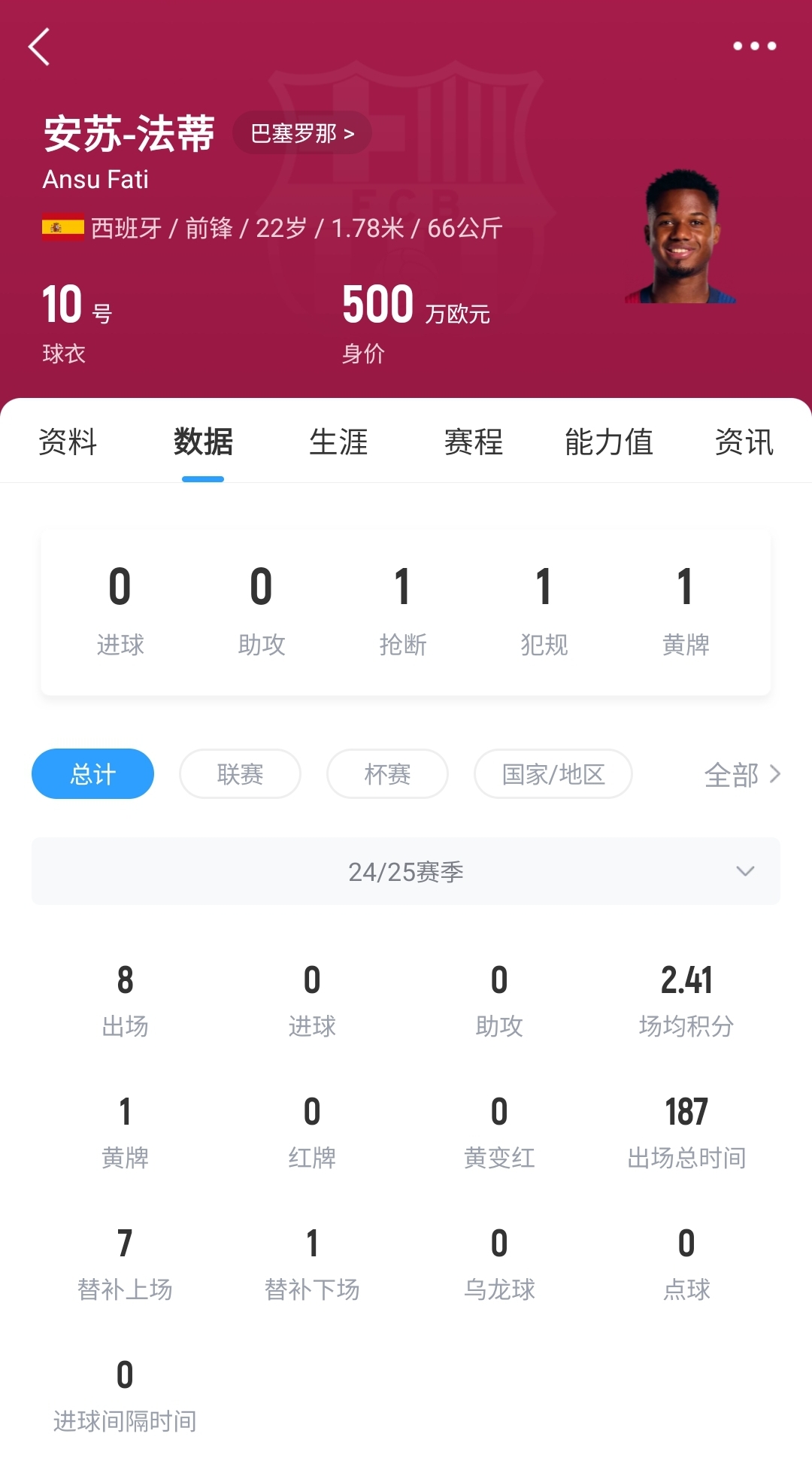  22歲身價(jià)剩500萬(wàn)！法蒂重傷后巴薩高薪續(xù)約6年，現(xiàn)合同剩3150萬(wàn)歐